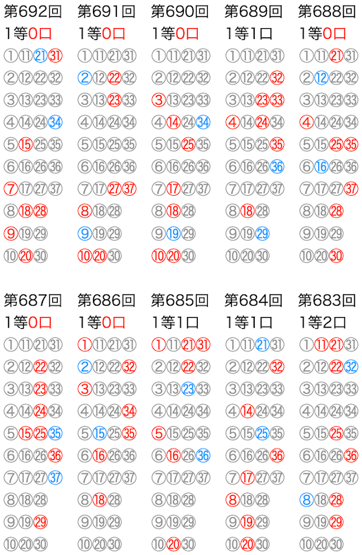 ロト7の抽選数字をマークシートの位置で可視化した図の2026年8月28日の第692回版です。