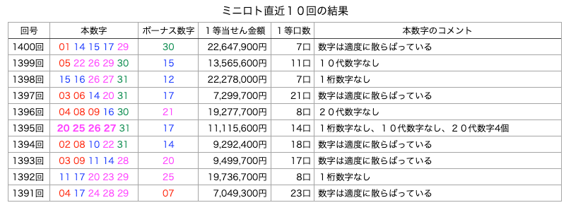 ミニロトの簡略・着色・拡大版の画像です。
2026年8月18日の第1400回版です。