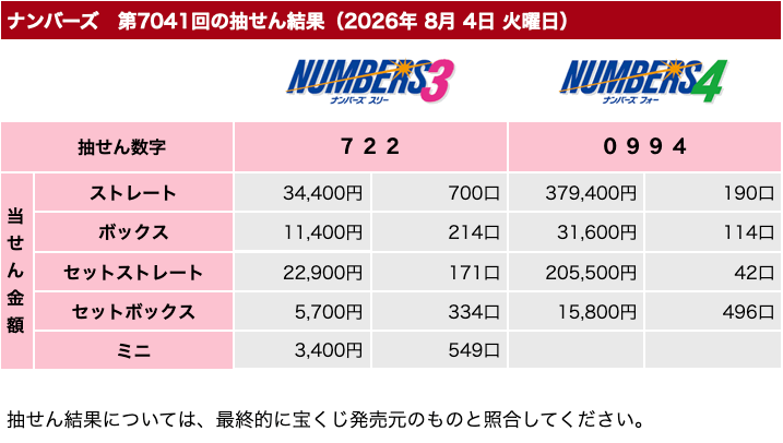 ナンバーズの2026年8月4日の第7041回の結果速報の画像です。