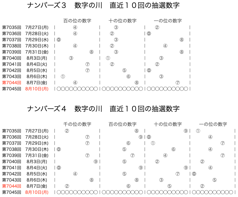 ナンバーズの結果速報の数字の川2026年8月7日の第7044回版です。