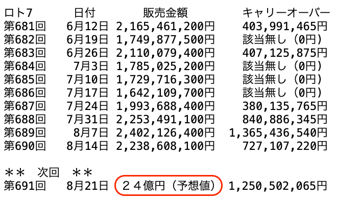 ロト７の過去１０回の販売金額の推移 2026年8月14日の第690回までの画像です。
