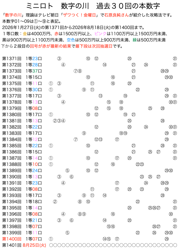 ミニロトの数字の川2026年8月18日の第1400回版です。