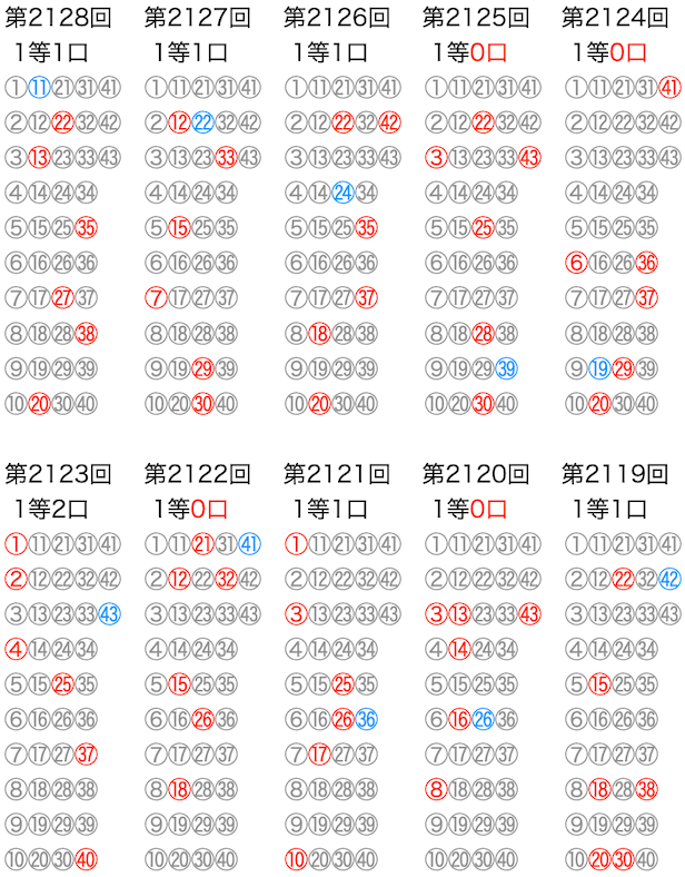 ロト6の抽選数字をマークシートの位置で可視化した図の2026年8月13日の第2128回版です。