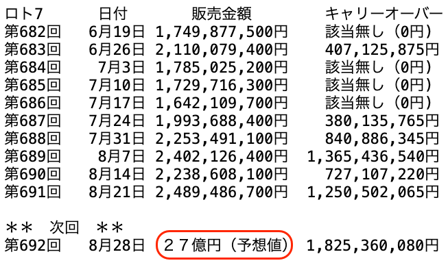 ロト7の過去10回の販売金額の推移 2026年8月21日の第691回までの画像です。