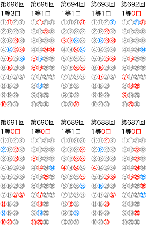 ロト7の抽選数字をマークシートの位置で可視化した図の2026年9月25日の第696回版です。
