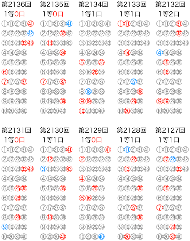 ロト6の抽選数字をマークシートの位置で可視化した図の2026年9月10日の第2136回版です。