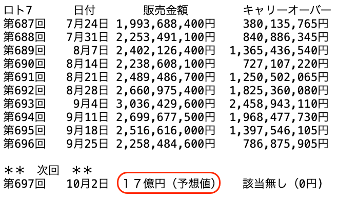 ロト７の過去１０回の販売金額の推移 2026年9月25日の第696回までの画像です。