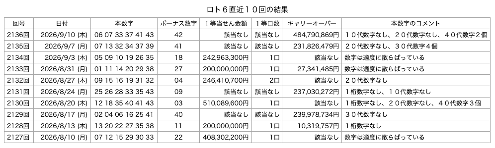 ロト6の直近10回の結果の画像です。
2026年9月10日の第2136回版です。
