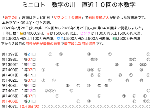 ミニロトの結果速報の数字の川2026年9月29日の第1406回版です。