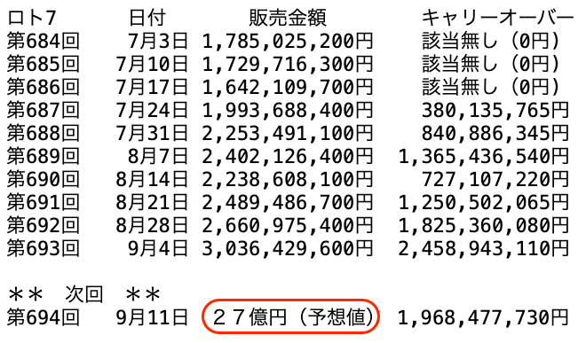 ロト７の過去１０回の販売金額の推移 2026年9月4日の第693回までの画像です。