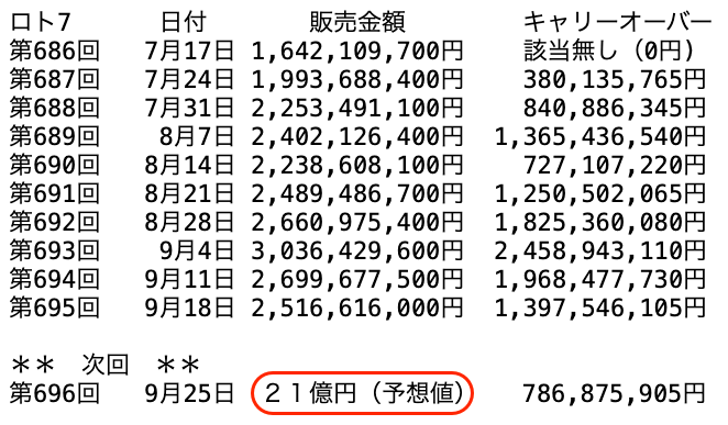 ロト７の過去１０回の販売金額の推移 2026年9月18日の第695回までの画像です。
