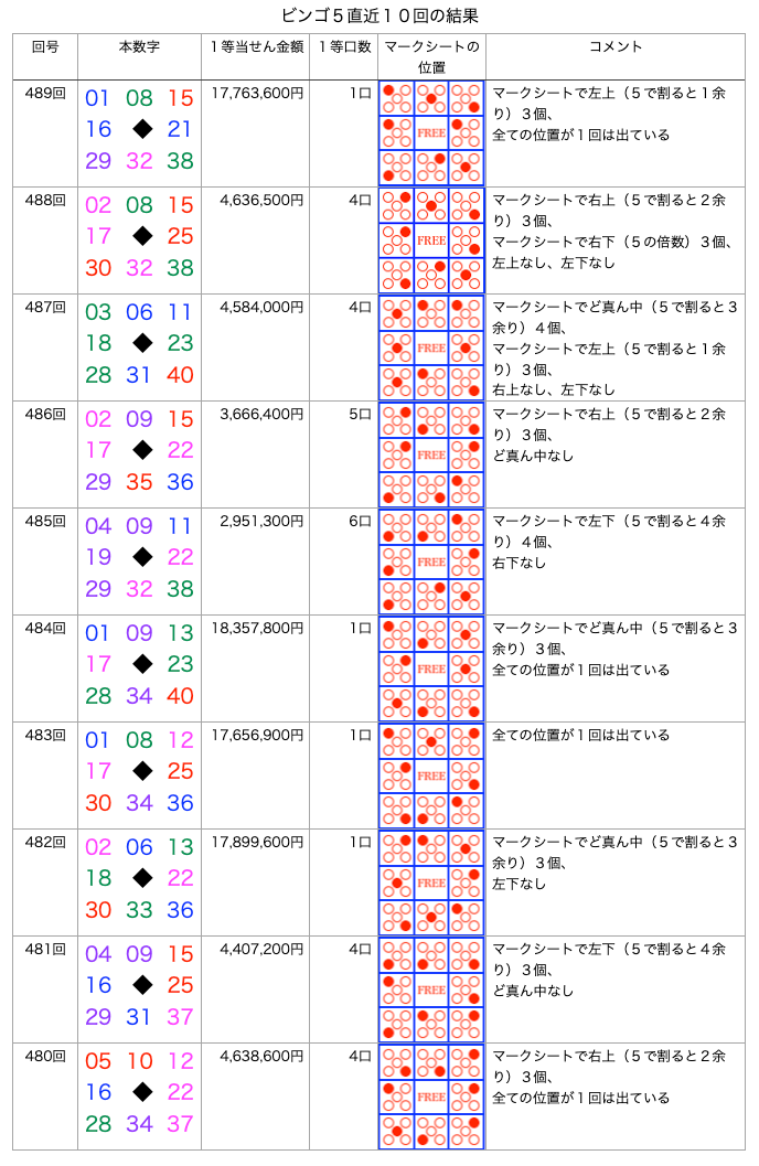 ビンゴ5の簡略・着色・拡大版の画像です。
2026年9月23日の第489回版です。