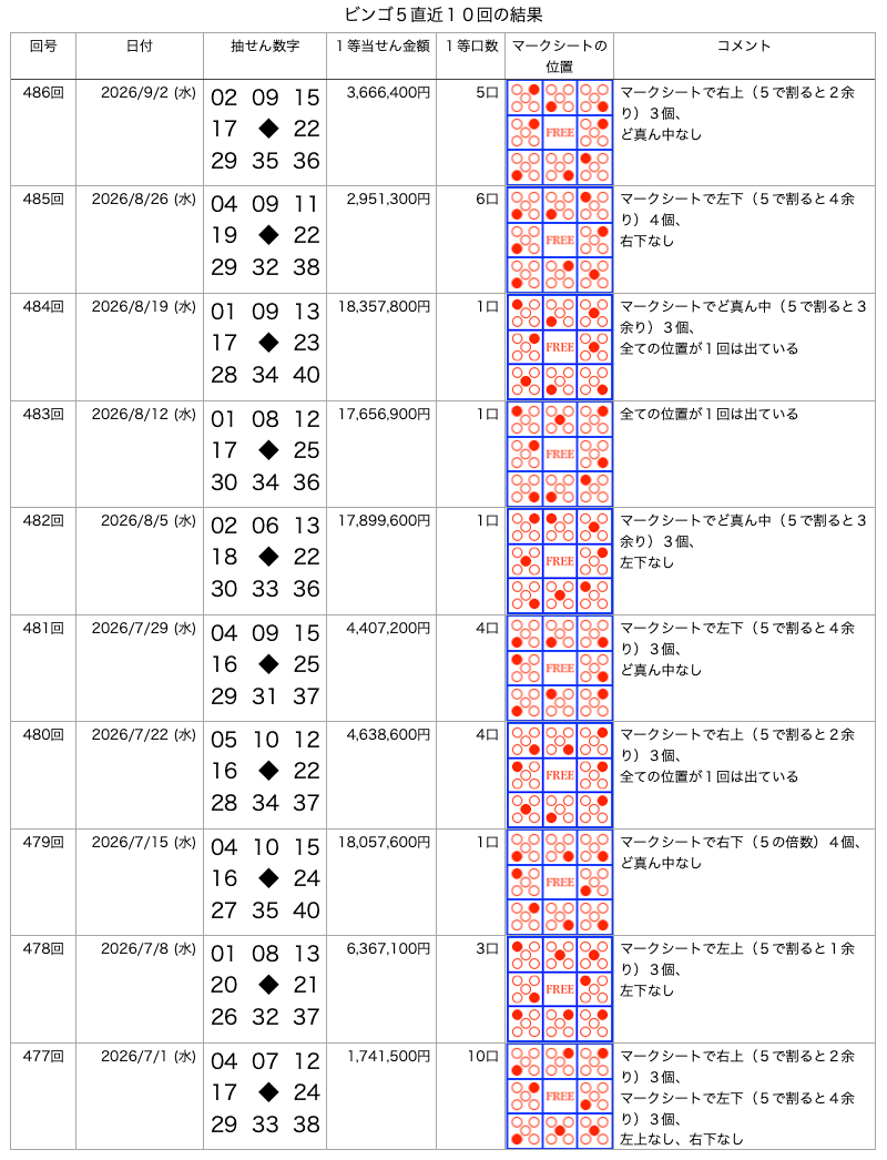 ビンゴ5の直近10回の結果の画像です。
2026年9月2日の第486回です。