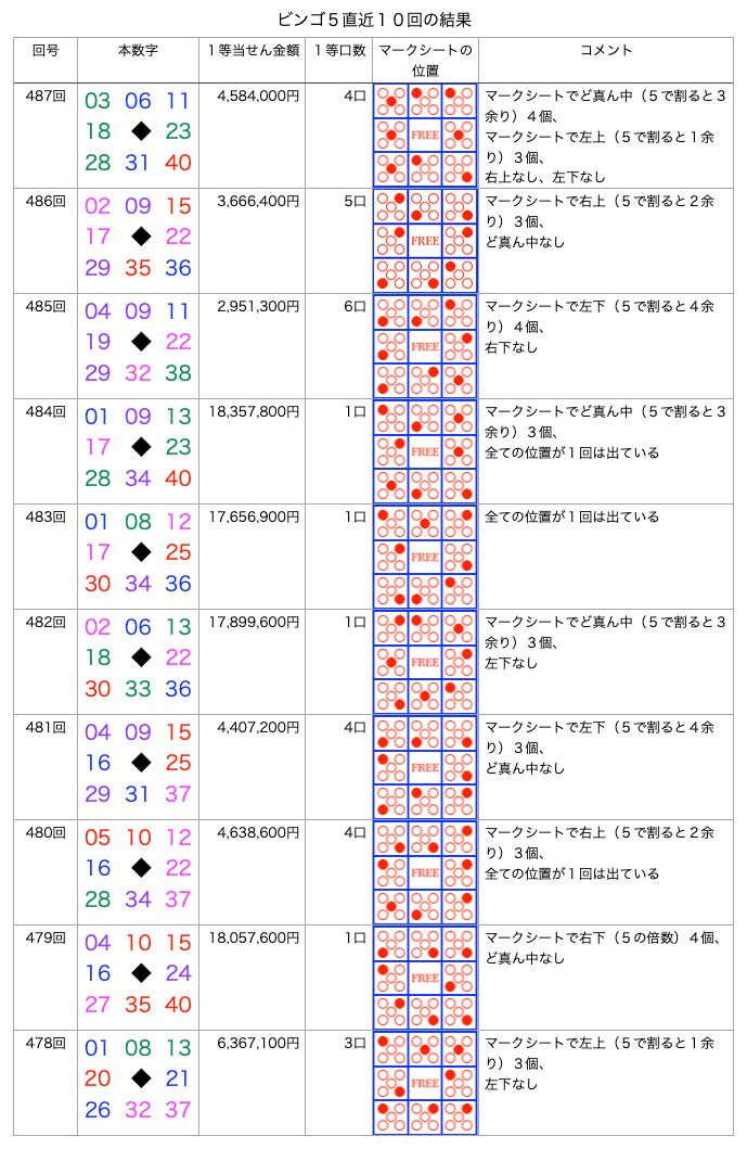 ビンゴ5の簡略・着色・拡大版の画像です。
2026年9月9日の第487回版です。