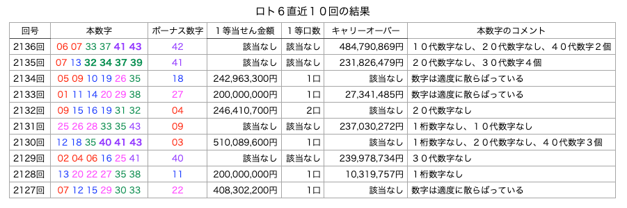 ロト6の直近10回の結果の簡略・着色・拡大版の画像です。
2026年9月10日の第2136回版です。