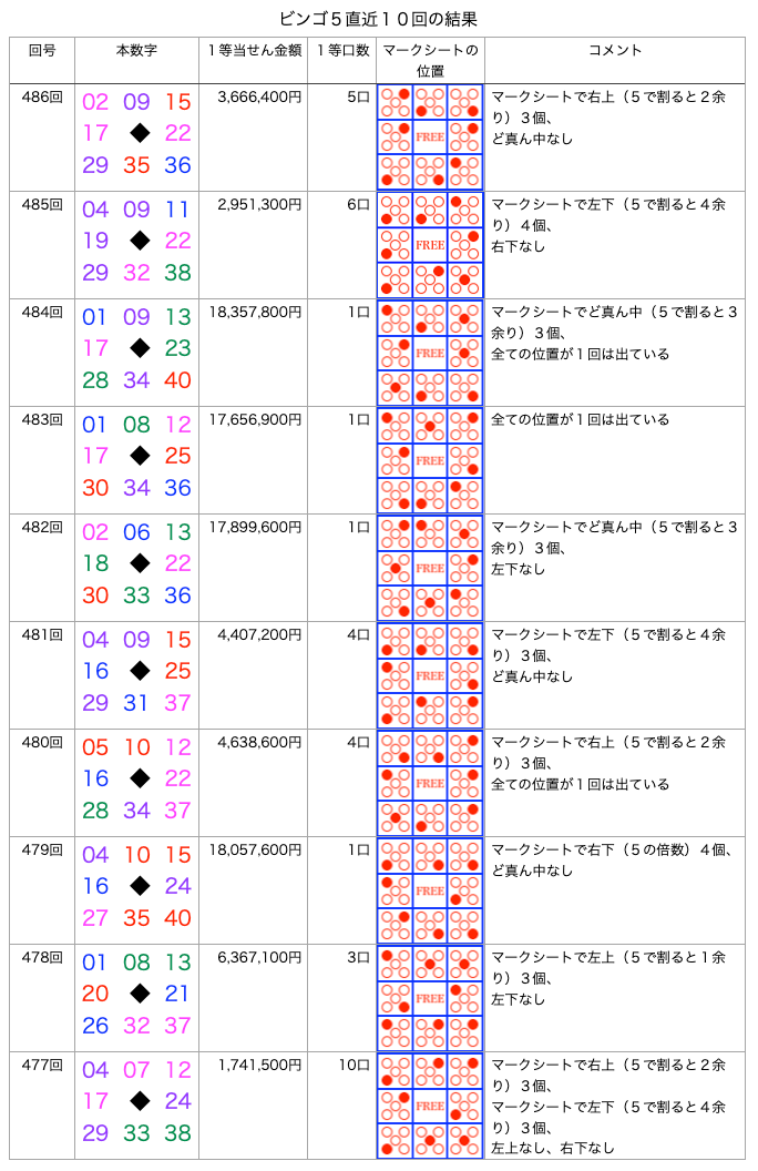 ビンゴ5の簡略・着色・拡大版の画像です。
2026年9月2日の第486回版です。