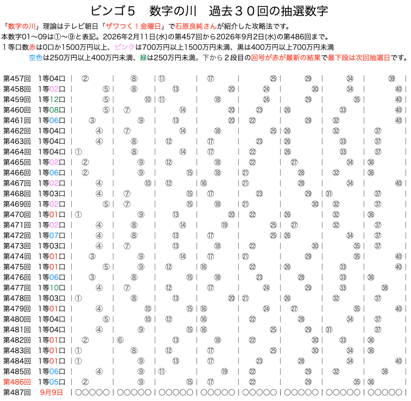 ビンゴ5の数字の川2026年9月2日の第486回版です。