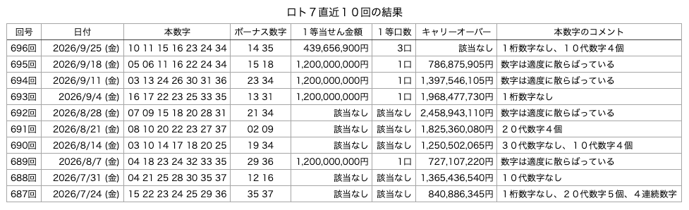 ロト7の直近10回の結果の画像です。
2026年9月25日の第696回版です。