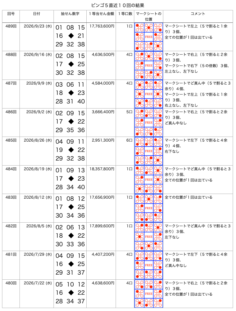 ビンゴ5の直近10回の結果の画像です。
2026年9月23日の第489回です。