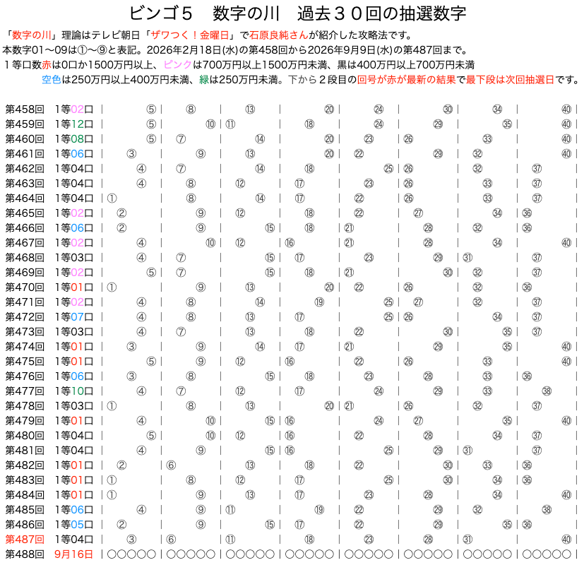 ビンゴ5の数字の川2026年9月9日の第487回版です。