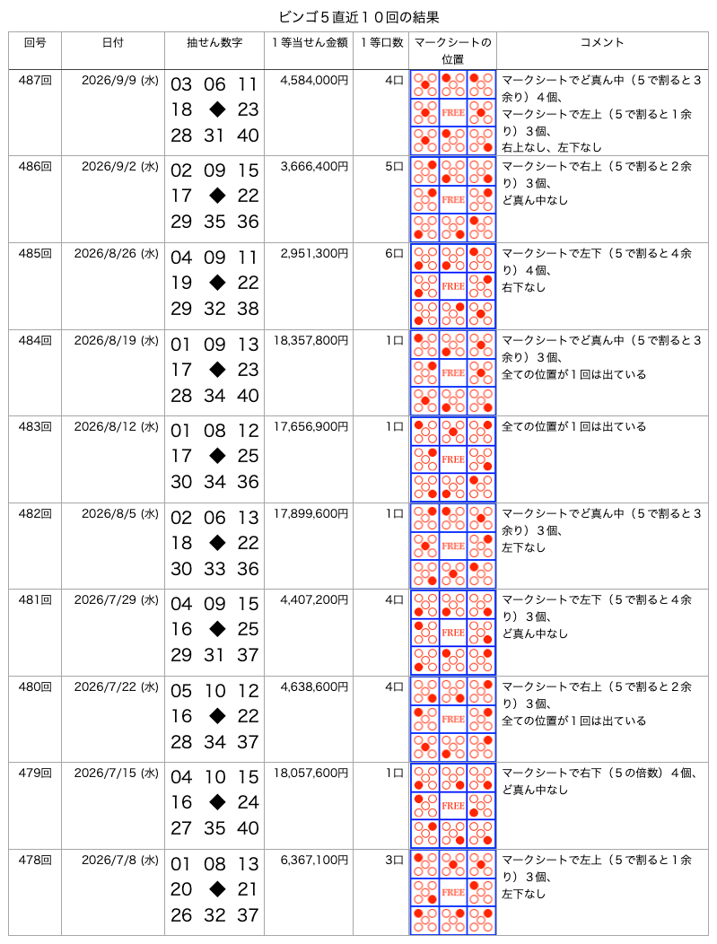 ビンゴ5の直近10回の結果の画像です。
2026年9月9日の第487回です。