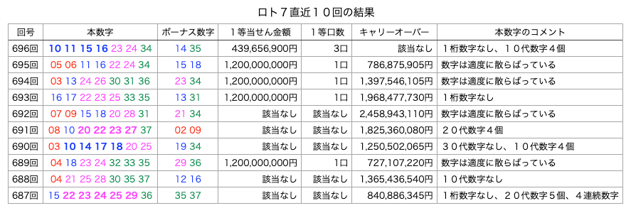 ロト7の直近10回の結果の簡略・着色・拡大版の画像です。
2026年9月25日の第696回版です。