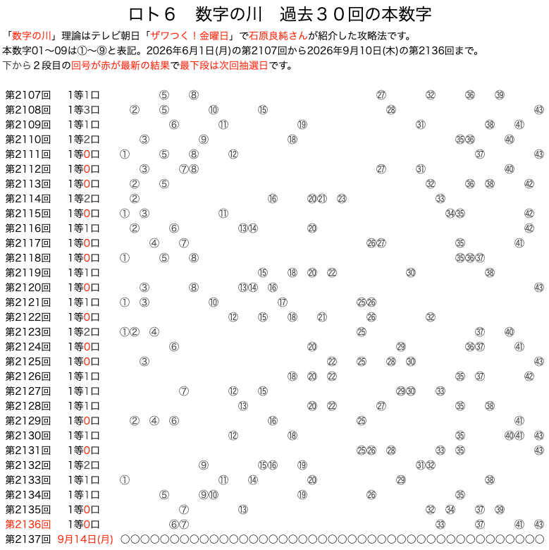 ロト6の数字の川 2026年9月10日の第2136回版です。