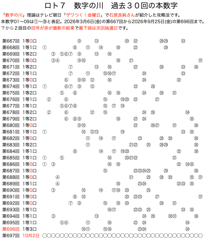 ロト7の数字の川2026年9月25日の第696回版です。