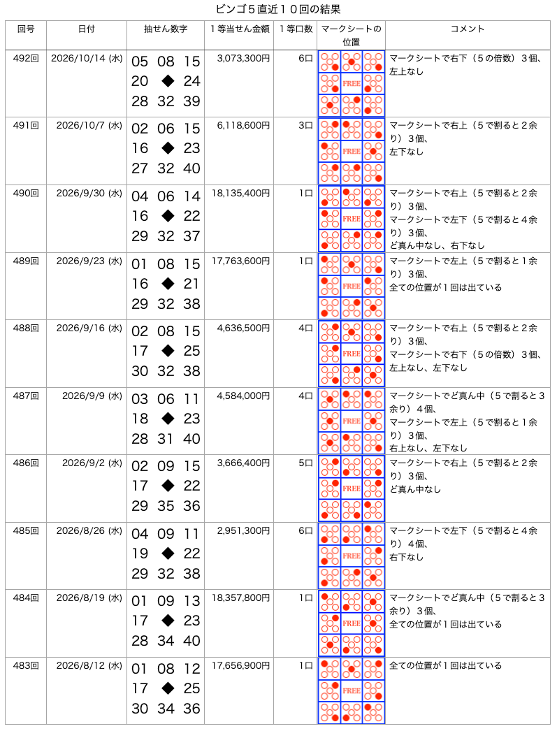 ビンゴ5の直近10回の結果の画像です。
2026年10月14日の第492回です。