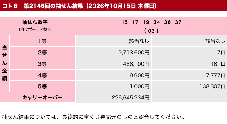 ロト６の2026年10月15日の第2146回の結果速報の画像です。