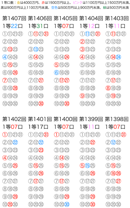 ミニロトの抽選数字をマークシートの位置で可視化した図の2026年10月6日の第1407回版です。