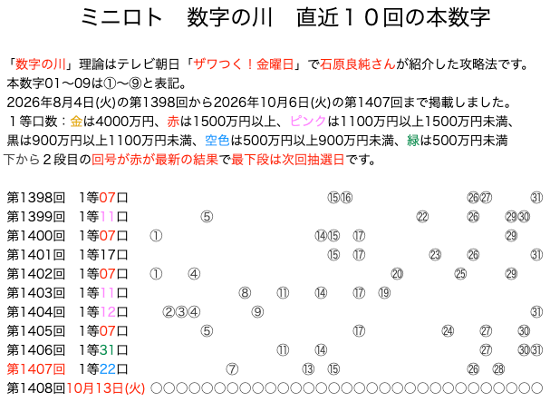 ミニロトの結果速報の数字の川2026年10月6日の第1407回版です。