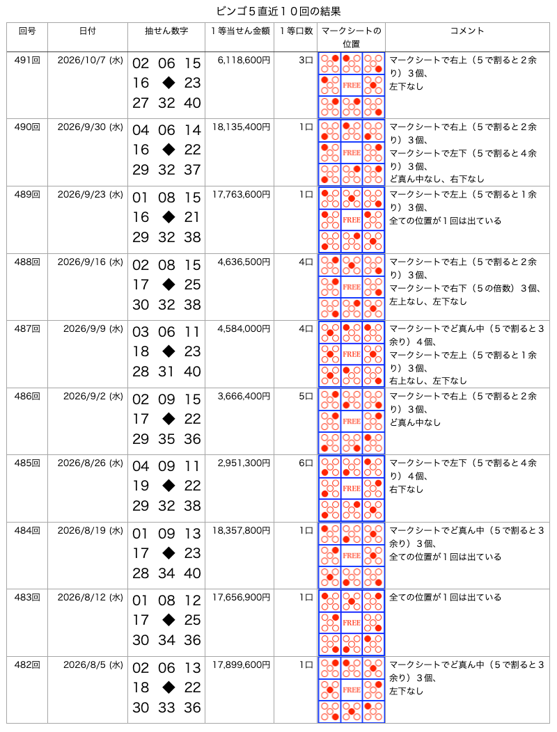 ビンゴ5の直近10回の結果の画像です。
2026年10月7日の第491回です。