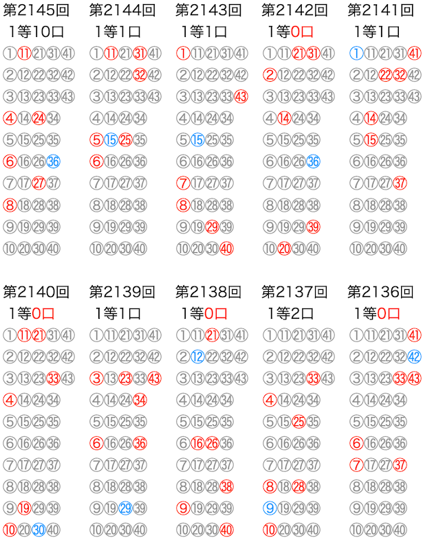 ロト6の抽選数字をマークシートの位置で可視化した図の2026年10月12日の第2145回版です。