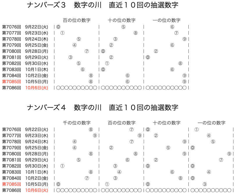 ナンバーズの結果速報の数字の川2026年10月5日の第7085回版です。