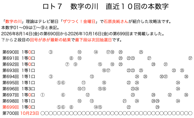 ロト７の2026年10月16日の第699回の結果速報の画像です。