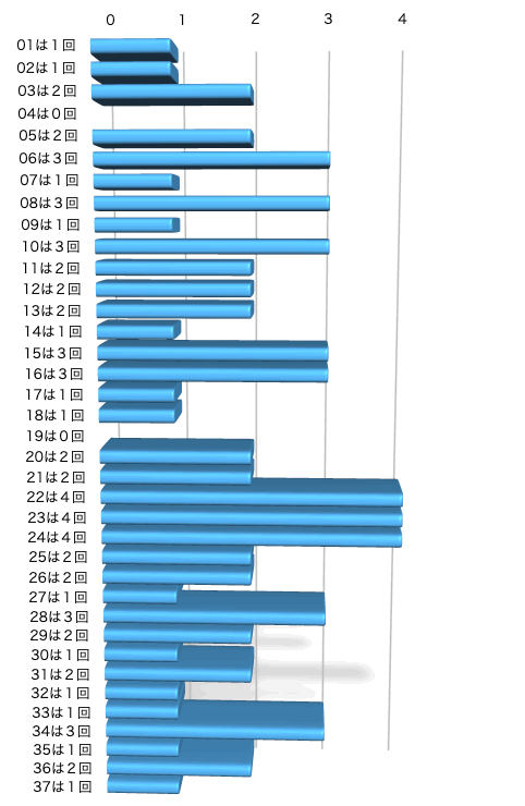 ロト7の本数字の出現回数のグラフの画像です。 2026年10月23日の第700回版です。