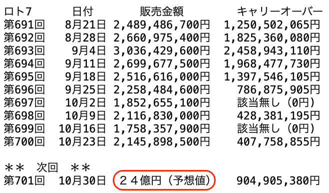 ロト７の過去１０回の販売金額の推移 2026年10月23日の第700回までの画像です。