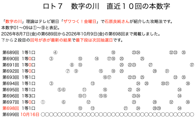 ロト7の結果速報の数字の川2026年10月9日の第698回版です。