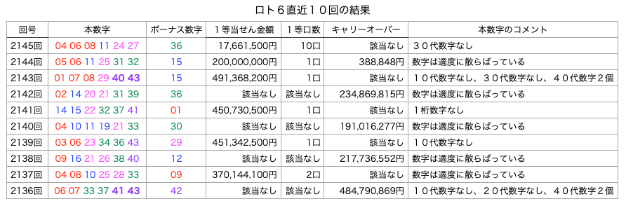ロト6の直近10回の結果の簡略・着色・拡大版の画像です。
2026年10月12日の第2145回版です。
