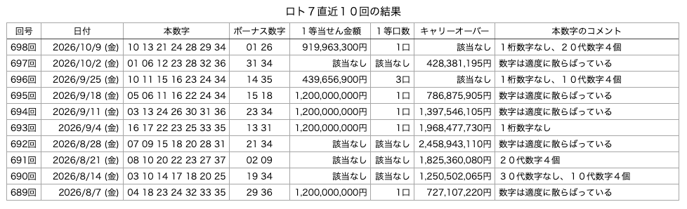 ロト7の直近10回の結果の画像です。 2026年10月9日の第698回版です。