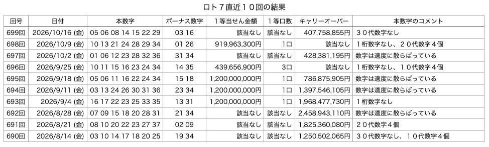 ロト7の直近10回の結果の画像です。 2026年10月16日の第699回版です。