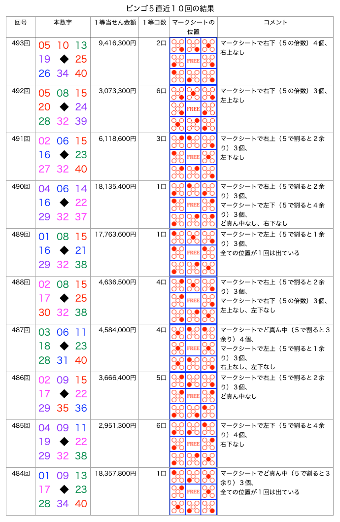 ビンゴ5の簡略・着色・拡大版の画像です。
2026年10月21日の第493回版です。