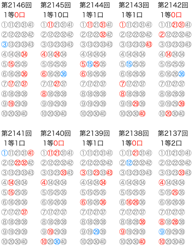 ロト6の抽選数字をマークシートの位置で可視化した図の2026年10月15日の第2146回版です。