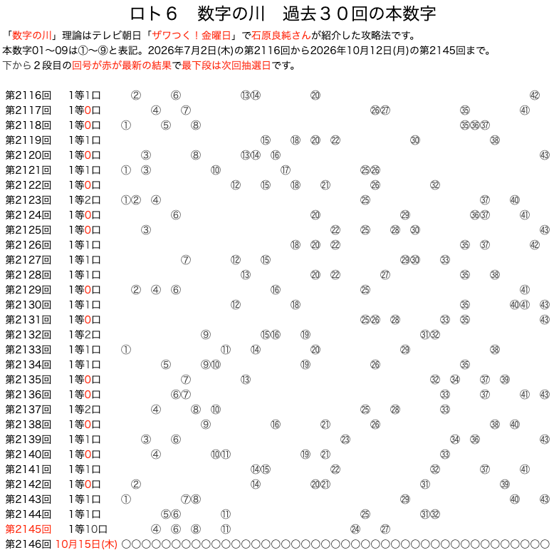 ロト6の数字の川 2026年10月12日の第2145回版です。