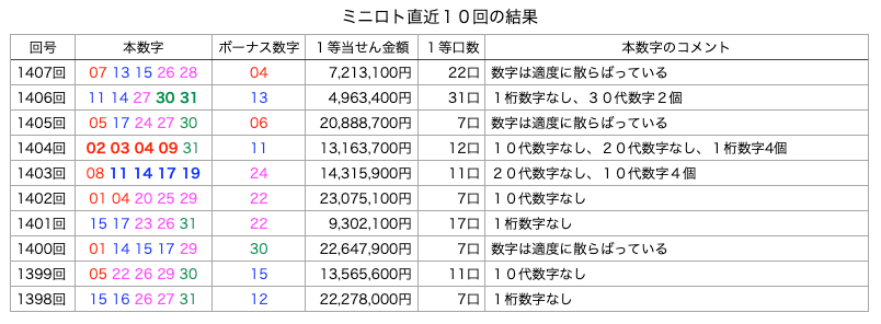 ミニロトの簡略・着色・拡大版の画像です。
2026年10月6日の第1407回版です。