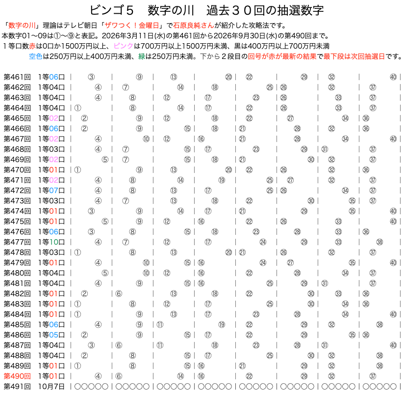 ビンゴ5の数字の川2026年9月30日の第490回版です。