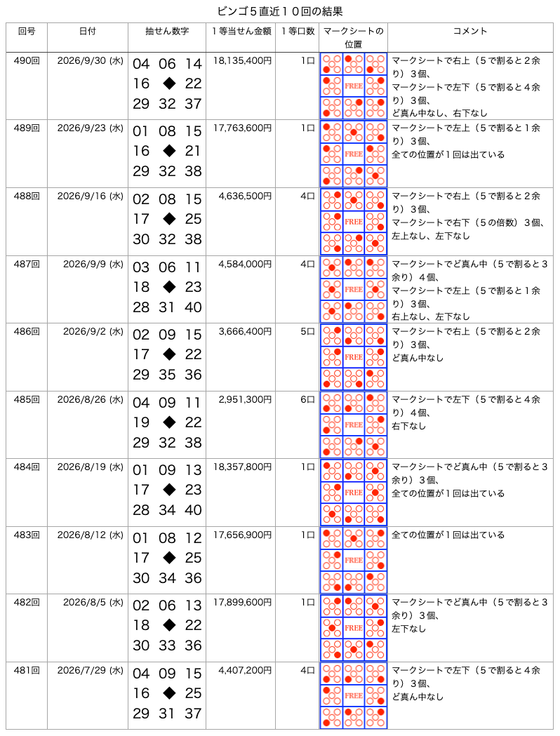 ビンゴ5の直近10回の結果の画像です。
2026年9月30日の第490回です。