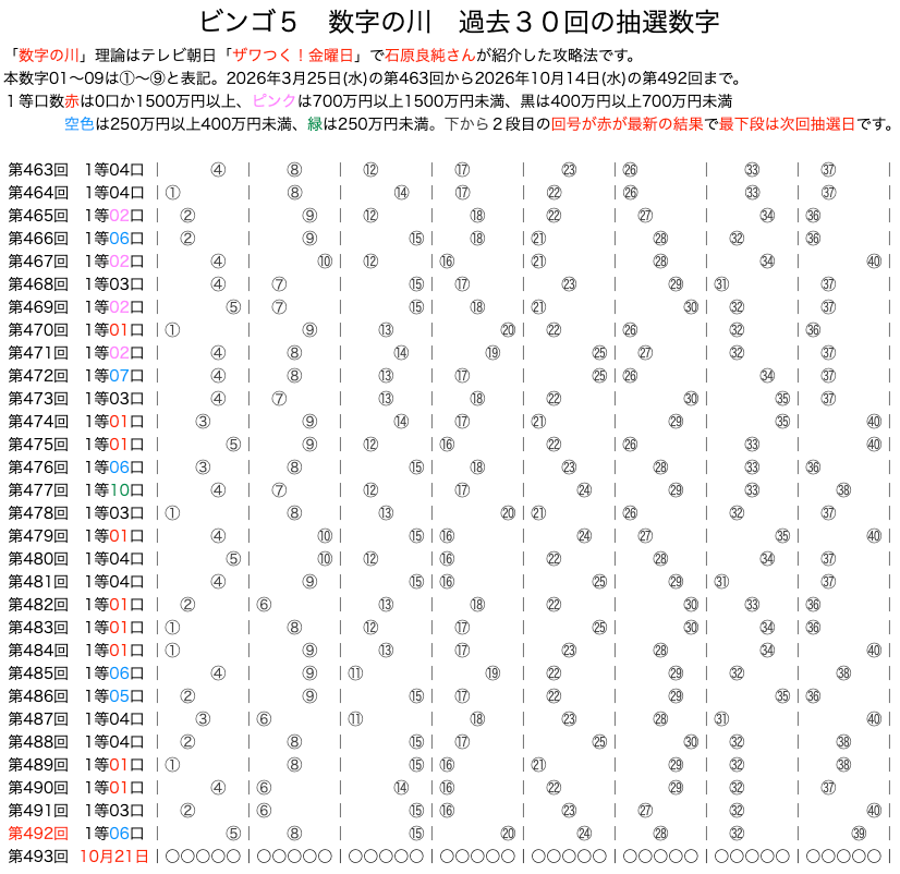 ビンゴ5の数字の川2026年10月14日の第492回版です。