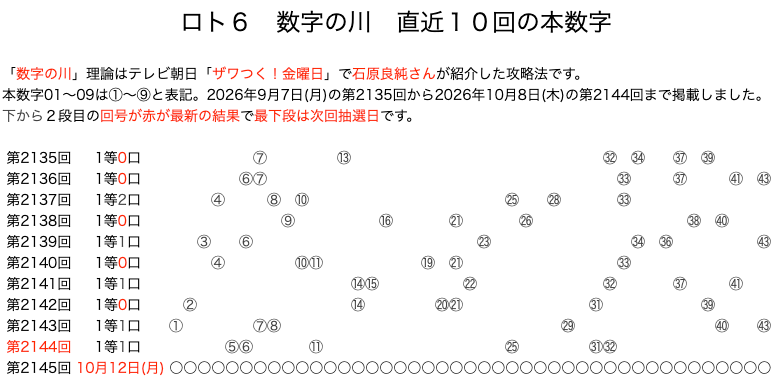 ロト6の結果速報の数字の川2026年10月8日の第2144回版です。